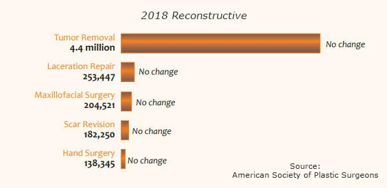 Top 5 Reconstructive Procedures 2018