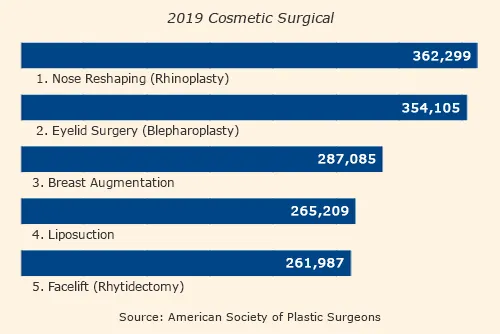 Top 5 Cosmetic Surgical Procedures 2019