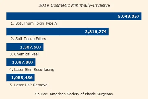 Top 5 Cosmetic Minimally-Invasive Procedures 2019
