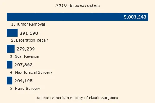 Top 5 Reconstructive Procedures 2019