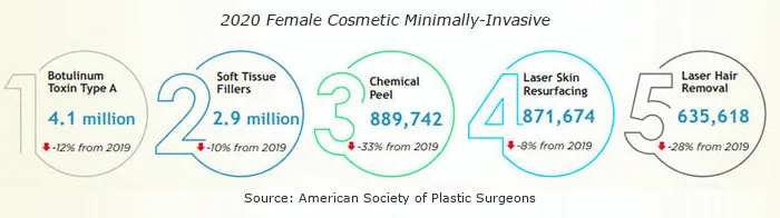 Top 5 Female Cosmetic Minimally-Invasive Procedures 2020