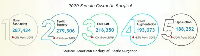 Top 5 Female Cosmetic Surgical Procedures 2020