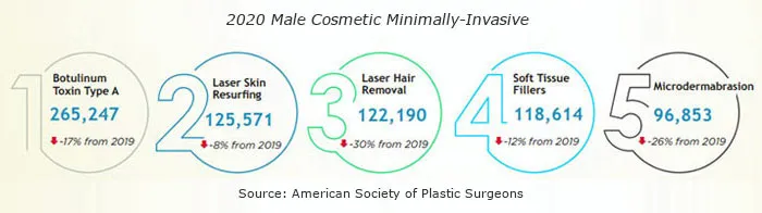 Top 5 Male Cosmetic Minimally-Invasive Procedures 2020