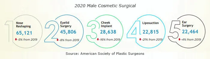 Top 5 Male Cosmetic Surgical Procedures 2020