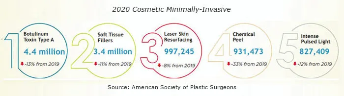 Top 5 Cosmetic Minimally-Invasive Procedures 2020