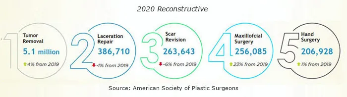 Top 5 Reconstructive Procedures 2020