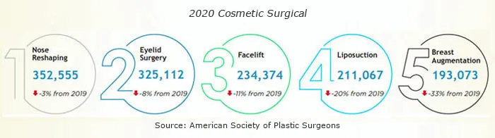 Top 5 Cosmetic Surgical Procedures 2020