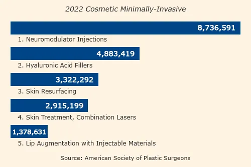 Top 5 Cosmetic Minimally-Invasive Procedures 2022
