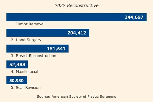 Top 5 Reconstructive Procedures 2022